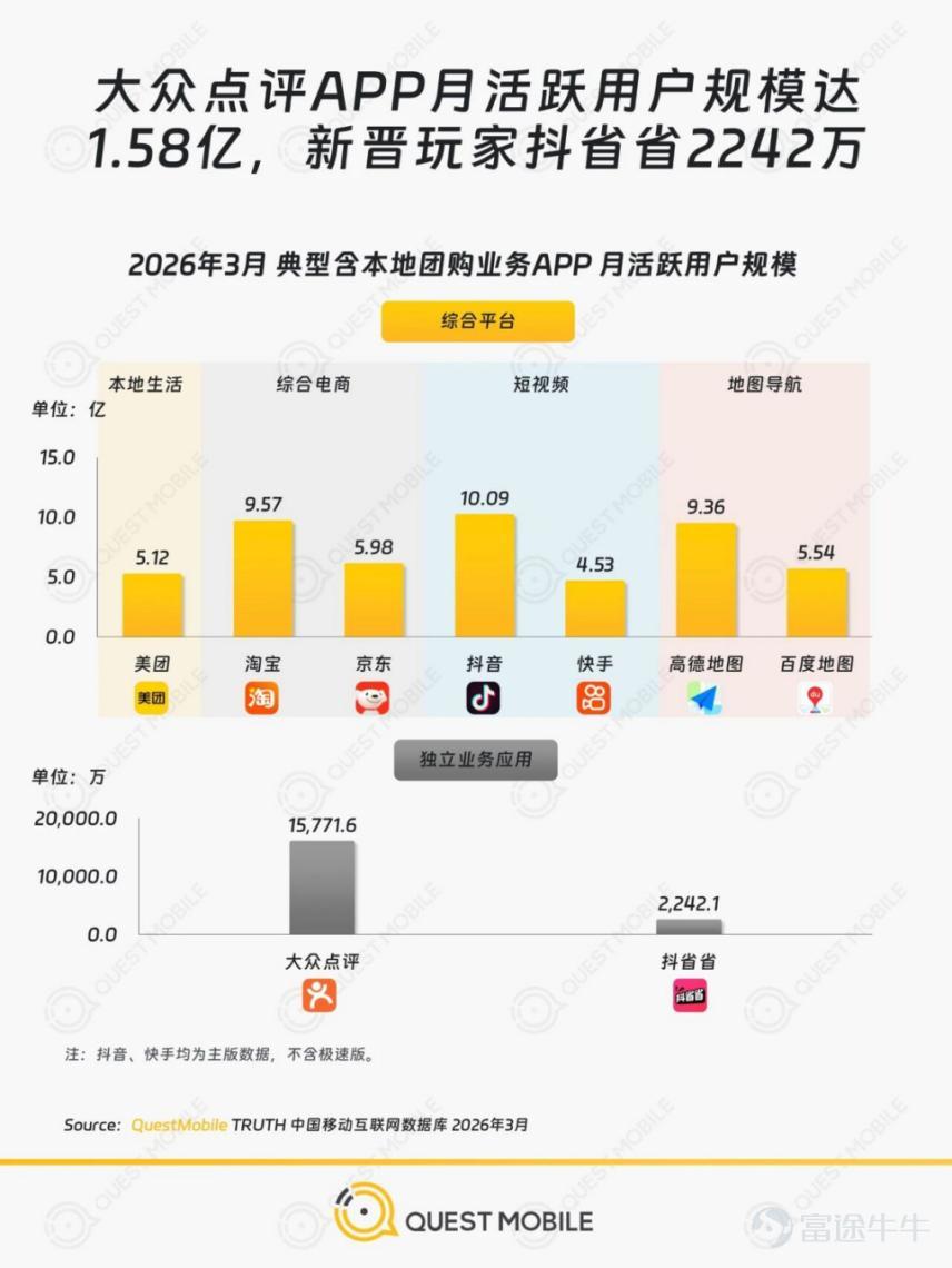 Source | Bohu Finance (bohuFN) Author | All too well  Not long ago, QuestMobile disclosed data showing that Douyin’s standalone group-buying platform, Dou Save Save, surpassed 7.96 million daily active users within just two months of its launch, with a monthly active user base reaching 22.42 million. By comparison, Dianping’s monthly active users stand at 158 million. Dou Save Save is evidently a well-planned offensive. On one hand, it launched just in time for the holiday season, cleverly leveraging this peak period to boost daily active users; on the other hand, Douyin has provided substantial support. Data shows that the number of overlapping users between Dou Save Save and Douyin exceeds 20.88 million, accounting for more than 90% of its own user base. With the independence of Dou Save Save as a boundary, the development of Douyin’s lifestyle services can clearly be divided into two distinct phases. Similar to the surprise attack in e-commerce, Douyin opened up a niche in the local lifestyle market through 'services finding users,' leveraging traffic entry points, large subsidies, and content advantages. This attracted a significant number of brands to join and successfully popularized once-niche markets like billiards and car maintenance. Meituan felt the pressure and quickly elevated live streaming and video features to prominent positions. However, local lifestyle services are operation-heavy, cost-saving is fundamental, fulfillment is challenging, and supply relies on long-term accumulation and maintenance. While Douyin does have traffic, unlike e-commerce, consumers can place orders immediately on Douyin but cannot instantly visit stores to consume, creating a lag that has resulted in consistently lower order redemption rates compared to Meituan. Therefore, you can...