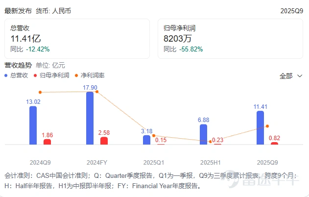 In 2025, China's domestic semiconductor industry will spark a wave of dual-capital platform listings on 'A+H' markets. In this capital layout trend, companies adopting the dual-platform strategy span core sub-sectors such as chip design, manufacturing, equipment, storage, and optical modules, reflecting a collaborative industrial development pattern of 'multi-point blossoming'. Behind this trend lies a triple resonance of industrial recovery, capital recognition, and enterprise development needs. Firstly, driven by emerging demands, the global integrated circuit market is accelerating its recovery, with a market size of $626.8 billion in 2024, representing a year-on-year increase of 19%. The industry has officially entered a new growth cycle, providing broad external space for Chinese semiconductor companies to expand globally. Secondly, global capital markets are increasingly favoring Chinese tech stocks. Wu Zhuoren, Senior Economist at Natixis, frankly stated that enterprises regard the Hong Kong market as 'a crucial step to expand the investor base and broaden R&D financing channels.' Moreover, the current high valuation of Hong Kong-listed tech stocks has become a 'good prerequisite' for subsequent overseas expansion. Thirdly, the semiconductor industry’s characteristics of 'high R&D investment, long-cycle returns,' coupled with the deepening of global competition, have made it imperative for companies to broaden their financing channels and pool global resources via dual-capital platforms, injecting continuous momentum into technological iteration and market expansion. Take Fullhan Micro as an example. Its prospectus explicitly mentions that this Hong Kong fundraising round will be specifically used for the construction of marketing and R&D centers in Southeast Asia, Europe, and other regions. Through deep localization operations, the company aims to solidify its roots for global market expansion...