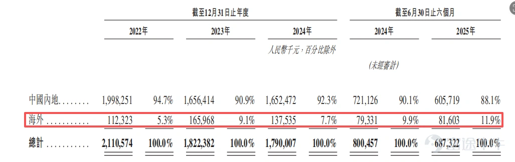 In 2025, China's domestic semiconductor industry will spark a wave of dual-capital platform listings on 'A+H' markets. In this capital layout trend, companies adopting the dual-platform strategy span core sub-sectors such as chip design, manufacturing, equipment, storage, and optical modules, reflecting a collaborative industrial development pattern of 'multi-point blossoming'. Behind this trend lies a triple resonance of industrial recovery, capital recognition, and enterprise development needs. Firstly, driven by emerging demands, the global integrated circuit market is accelerating its recovery, with a market size of $626.8 billion in 2024, representing a year-on-year increase of 19%. The industry has officially entered a new growth cycle, providing broad external space for Chinese semiconductor companies to expand globally. Secondly, global capital markets are increasingly favoring Chinese tech stocks. Wu Zhuoren, Senior Economist at Natixis, frankly stated that enterprises regard the Hong Kong market as 'a crucial step to expand the investor base and broaden R&D financing channels.' Moreover, the current high valuation of Hong Kong-listed tech stocks has become a 'good prerequisite' for subsequent overseas expansion. Thirdly, the semiconductor industry’s characteristics of 'high R&D investment, long-cycle returns,' coupled with the deepening of global competition, have made it imperative for companies to broaden their financing channels and pool global resources via dual-capital platforms, injecting continuous momentum into technological iteration and market expansion. Take Fullhan Micro as an example. Its prospectus explicitly mentions that this Hong Kong fundraising round will be specifically used for the construction of marketing and R&D centers in Southeast Asia, Europe, and other regions. Through deep localization operations, the company aims to solidify its roots for global market expansion...