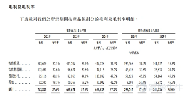 In 2025, China's domestic semiconductor industry will spark a wave of dual-capital platform listings on 'A+H' markets. In this capital layout trend, companies adopting the dual-platform strategy span core sub-sectors such as chip design, manufacturing, equipment, storage, and optical modules, reflecting a collaborative industrial development pattern of 'multi-point blossoming'. Behind this trend lies a triple resonance of industrial recovery, capital recognition, and enterprise development needs. Firstly, driven by emerging demands, the global integrated circuit market is accelerating its recovery, with a market size of $626.8 billion in 2024, representing a year-on-year increase of 19%. The industry has officially entered a new growth cycle, providing broad external space for Chinese semiconductor companies to expand globally. Secondly, global capital markets are increasingly favoring Chinese tech stocks. Wu Zhuoren, Senior Economist at Natixis, frankly stated that enterprises regard the Hong Kong market as 'a crucial step to expand the investor base and broaden R&D financing channels.' Moreover, the current high valuation of Hong Kong-listed tech stocks has become a 'good prerequisite' for subsequent overseas expansion. Thirdly, the semiconductor industry’s characteristics of 'high R&D investment, long-cycle returns,' coupled with the deepening of global competition, have made it imperative for companies to broaden their financing channels and pool global resources via dual-capital platforms, injecting continuous momentum into technological iteration and market expansion. Take Fullhan Micro as an example. Its prospectus explicitly mentions that this Hong Kong fundraising round will be specifically used for the construction of marketing and R&D centers in Southeast Asia, Europe, and other regions. Through deep localization operations, the company aims to solidify its roots for global market expansion...