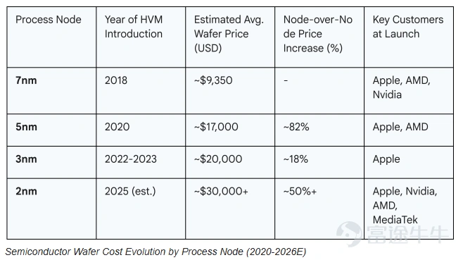 In 2025, China's domestic semiconductor industry will spark a wave of dual-capital platform listings on 'A+H' markets. In this capital layout trend, companies adopting the dual-platform strategy span core sub-sectors such as chip design, manufacturing, equipment, storage, and optical modules, reflecting a collaborative industrial development pattern of 'multi-point blossoming'. Behind this trend lies a triple resonance of industrial recovery, capital recognition, and enterprise development needs. Firstly, driven by emerging demands, the global integrated circuit market is accelerating its recovery, with a market size of $626.8 billion in 2024, representing a year-on-year increase of 19%. The industry has officially entered a new growth cycle, providing broad external space for Chinese semiconductor companies to expand globally. Secondly, global capital markets are increasingly favoring Chinese tech stocks. Wu Zhuoren, Senior Economist at Natixis, frankly stated that enterprises regard the Hong Kong market as 'a crucial step to expand the investor base and broaden R&D financing channels.' Moreover, the current high valuation of Hong Kong-listed tech stocks has become a 'good prerequisite' for subsequent overseas expansion. Thirdly, the semiconductor industry’s characteristics of 'high R&D investment, long-cycle returns,' coupled with the deepening of global competition, have made it imperative for companies to broaden their financing channels and pool global resources via dual-capital platforms, injecting continuous momentum into technological iteration and market expansion. Take Fullhan Micro as an example. Its prospectus explicitly mentions that this Hong Kong fundraising round will be specifically used for the construction of marketing and R&D centers in Southeast Asia, Europe, and other regions. Through deep localization operations, the company aims to solidify its roots for global market expansion...