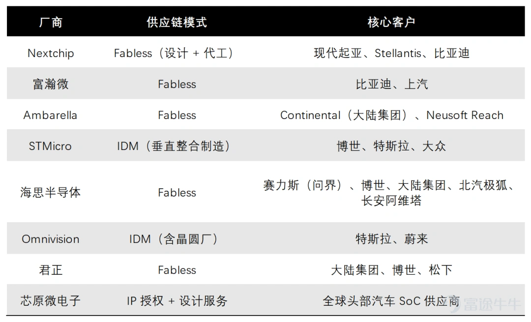 In 2025, China's domestic semiconductor industry will spark a wave of dual-capital platform listings on 'A+H' markets. In this capital layout trend, companies adopting the dual-platform strategy span core sub-sectors such as chip design, manufacturing, equipment, storage, and optical modules, reflecting a collaborative industrial development pattern of 'multi-point blossoming'. Behind this trend lies a triple resonance of industrial recovery, capital recognition, and enterprise development needs. Firstly, driven by emerging demands, the global integrated circuit market is accelerating its recovery, with a market size of $626.8 billion in 2024, representing a year-on-year increase of 19%. The industry has officially entered a new growth cycle, providing broad external space for Chinese semiconductor companies to expand globally. Secondly, global capital markets are increasingly favoring Chinese tech stocks. Wu Zhuoren, Senior Economist at Natixis, frankly stated that enterprises regard the Hong Kong market as 'a crucial step to expand the investor base and broaden R&D financing channels.' Moreover, the current high valuation of Hong Kong-listed tech stocks has become a 'good prerequisite' for subsequent overseas expansion. Thirdly, the semiconductor industry’s characteristics of 'high R&D investment, long-cycle returns,' coupled with the deepening of global competition, have made it imperative for companies to broaden their financing channels and pool global resources via dual-capital platforms, injecting continuous momentum into technological iteration and market expansion. Take Fullhan Micro as an example. Its prospectus explicitly mentions that this Hong Kong fundraising round will be specifically used for the construction of marketing and R&D centers in Southeast Asia, Europe, and other regions. Through deep localization operations, the company aims to solidify its roots for global market expansion...