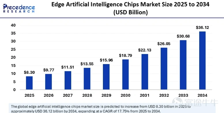 In 2025, China's domestic semiconductor industry will spark a wave of dual-capital platform listings on 'A+H' markets. In this capital layout trend, companies adopting the dual-platform strategy span core sub-sectors such as chip design, manufacturing, equipment, storage, and optical modules, reflecting a collaborative industrial development pattern of 'multi-point blossoming'. Behind this trend lies a triple resonance of industrial recovery, capital recognition, and enterprise development needs. Firstly, driven by emerging demands, the global integrated circuit market is accelerating its recovery, with a market size of $626.8 billion in 2024, representing a year-on-year increase of 19%. The industry has officially entered a new growth cycle, providing broad external space for Chinese semiconductor companies to expand globally. Secondly, global capital markets are increasingly favoring Chinese tech stocks. Wu Zhuoren, Senior Economist at Natixis, frankly stated that enterprises regard the Hong Kong market as 'a crucial step to expand the investor base and broaden R&D financing channels.' Moreover, the current high valuation of Hong Kong-listed tech stocks has become a 'good prerequisite' for subsequent overseas expansion. Thirdly, the semiconductor industry’s characteristics of 'high R&D investment, long-cycle returns,' coupled with the deepening of global competition, have made it imperative for companies to broaden their financing channels and pool global resources via dual-capital platforms, injecting continuous momentum into technological iteration and market expansion. Take Fullhan Micro as an example. Its prospectus explicitly mentions that this Hong Kong fundraising round will be specifically used for the construction of marketing and R&D centers in Southeast Asia, Europe, and other regions. Through deep localization operations, the company aims to solidify its roots for global market expansion...