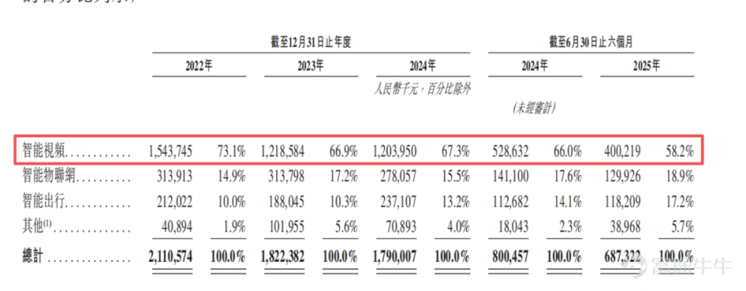 In 2025, China's domestic semiconductor industry will spark a wave of dual-capital platform listings on 'A+H' markets. In this capital layout trend, companies adopting the dual-platform strategy span core sub-sectors such as chip design, manufacturing, equipment, storage, and optical modules, reflecting a collaborative industrial development pattern of 'multi-point blossoming'. Behind this trend lies a triple resonance of industrial recovery, capital recognition, and enterprise development needs. Firstly, driven by emerging demands, the global integrated circuit market is accelerating its recovery, with a market size of $626.8 billion in 2024, representing a year-on-year increase of 19%. The industry has officially entered a new growth cycle, providing broad external space for Chinese semiconductor companies to expand globally. Secondly, global capital markets are increasingly favoring Chinese tech stocks. Wu Zhuoren, Senior Economist at Natixis, frankly stated that enterprises regard the Hong Kong market as 'a crucial step to expand the investor base and broaden R&D financing channels.' Moreover, the current high valuation of Hong Kong-listed tech stocks has become a 'good prerequisite' for subsequent overseas expansion. Thirdly, the semiconductor industry’s characteristics of 'high R&D investment, long-cycle returns,' coupled with the deepening of global competition, have made it imperative for companies to broaden their financing channels and pool global resources via dual-capital platforms, injecting continuous momentum into technological iteration and market expansion. Take Fullhan Micro as an example. Its prospectus explicitly mentions that this Hong Kong fundraising round will be specifically used for the construction of marketing and R&D centers in Southeast Asia, Europe, and other regions. Through deep localization operations, the company aims to solidify its roots for global market expansion...