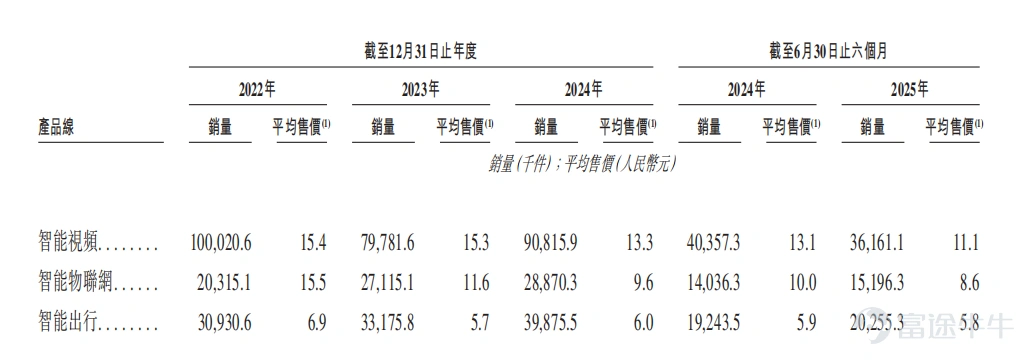 In 2025, China's domestic semiconductor industry will spark a wave of dual-capital platform listings on 'A+H' markets. In this capital layout trend, companies adopting the dual-platform strategy span core sub-sectors such as chip design, manufacturing, equipment, storage, and optical modules, reflecting a collaborative industrial development pattern of 'multi-point blossoming'. Behind this trend lies a triple resonance of industrial recovery, capital recognition, and enterprise development needs. Firstly, driven by emerging demands, the global integrated circuit market is accelerating its recovery, with a market size of $626.8 billion in 2024, representing a year-on-year increase of 19%. The industry has officially entered a new growth cycle, providing broad external space for Chinese semiconductor companies to expand globally. Secondly, global capital markets are increasingly favoring Chinese tech stocks. Wu Zhuoren, Senior Economist at Natixis, frankly stated that enterprises regard the Hong Kong market as 'a crucial step to expand the investor base and broaden R&D financing channels.' Moreover, the current high valuation of Hong Kong-listed tech stocks has become a 'good prerequisite' for subsequent overseas expansion. Thirdly, the semiconductor industry’s characteristics of 'high R&D investment, long-cycle returns,' coupled with the deepening of global competition, have made it imperative for companies to broaden their financing channels and pool global resources via dual-capital platforms, injecting continuous momentum into technological iteration and market expansion. Take Fullhan Micro as an example. Its prospectus explicitly mentions that this Hong Kong fundraising round will be specifically used for the construction of marketing and R&D centers in Southeast Asia, Europe, and other regions. Through deep localization operations, the company aims to solidify its roots for global market expansion...
