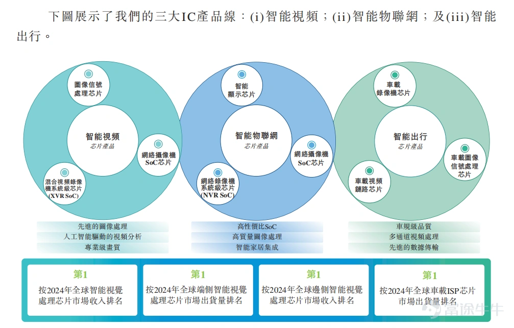 In 2025, China's domestic semiconductor industry will spark a wave of dual-capital platform listings on 'A+H' markets. In this capital layout trend, companies adopting the dual-platform strategy span core sub-sectors such as chip design, manufacturing, equipment, storage, and optical modules, reflecting a collaborative industrial development pattern of 'multi-point blossoming'. Behind this trend lies a triple resonance of industrial recovery, capital recognition, and enterprise development needs. Firstly, driven by emerging demands, the global integrated circuit market is accelerating its recovery, with a market size of $626.8 billion in 2024, representing a year-on-year increase of 19%. The industry has officially entered a new growth cycle, providing broad external space for Chinese semiconductor companies to expand globally. Secondly, global capital markets are increasingly favoring Chinese tech stocks. Wu Zhuoren, Senior Economist at Natixis, frankly stated that enterprises regard the Hong Kong market as 'a crucial step to expand the investor base and broaden R&D financing channels.' Moreover, the current high valuation of Hong Kong-listed tech stocks has become a 'good prerequisite' for subsequent overseas expansion. Thirdly, the semiconductor industry’s characteristics of 'high R&D investment, long-cycle returns,' coupled with the deepening of global competition, have made it imperative for companies to broaden their financing channels and pool global resources via dual-capital platforms, injecting continuous momentum into technological iteration and market expansion. Take Fullhan Micro as an example. Its prospectus explicitly mentions that this Hong Kong fundraising round will be specifically used for the construction of marketing and R&D centers in Southeast Asia, Europe, and other regions. Through deep localization operations, the company aims to solidify its roots for global market expansion...