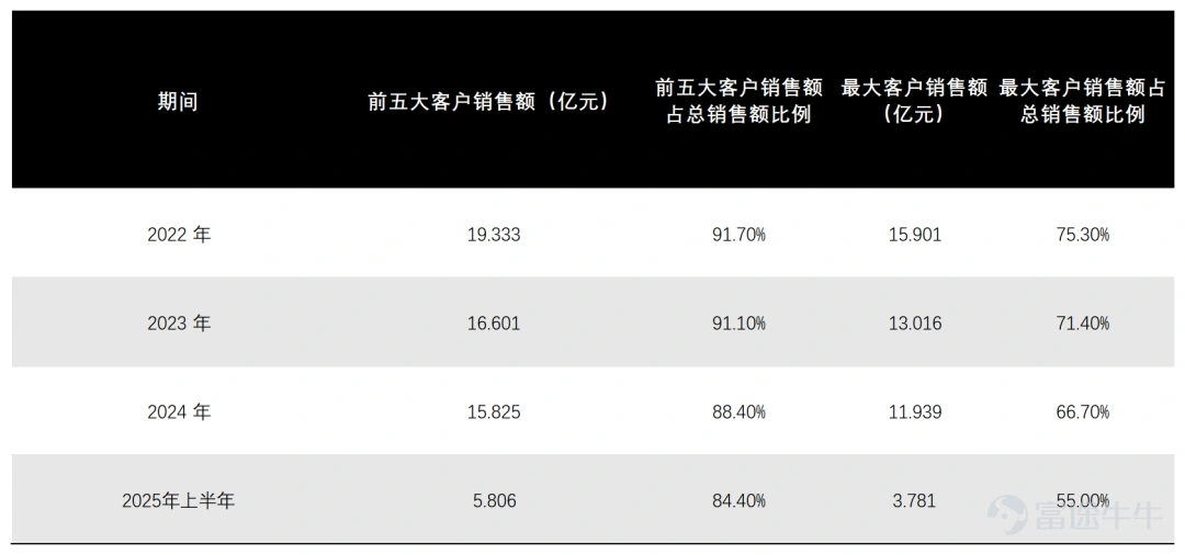 In 2025, China's domestic semiconductor industry will spark a wave of dual-capital platform listings on 'A+H' markets. In this capital layout trend, companies adopting the dual-platform strategy span core sub-sectors such as chip design, manufacturing, equipment, storage, and optical modules, reflecting a collaborative industrial development pattern of 'multi-point blossoming'. Behind this trend lies a triple resonance of industrial recovery, capital recognition, and enterprise development needs. Firstly, driven by emerging demands, the global integrated circuit market is accelerating its recovery, with a market size of $626.8 billion in 2024, representing a year-on-year increase of 19%. The industry has officially entered a new growth cycle, providing broad external space for Chinese semiconductor companies to expand globally. Secondly, global capital markets are increasingly favoring Chinese tech stocks. Wu Zhuoren, Senior Economist at Natixis, frankly stated that enterprises regard the Hong Kong market as 'a crucial step to expand the investor base and broaden R&D financing channels.' Moreover, the current high valuation of Hong Kong-listed tech stocks has become a 'good prerequisite' for subsequent overseas expansion. Thirdly, the semiconductor industry’s characteristics of 'high R&D investment, long-cycle returns,' coupled with the deepening of global competition, have made it imperative for companies to broaden their financing channels and pool global resources via dual-capital platforms, injecting continuous momentum into technological iteration and market expansion. Take Fullhan Micro as an example. Its prospectus explicitly mentions that this Hong Kong fundraising round will be specifically used for the construction of marketing and R&D centers in Southeast Asia, Europe, and other regions. Through deep localization operations, the company aims to solidify its roots for global market expansion...