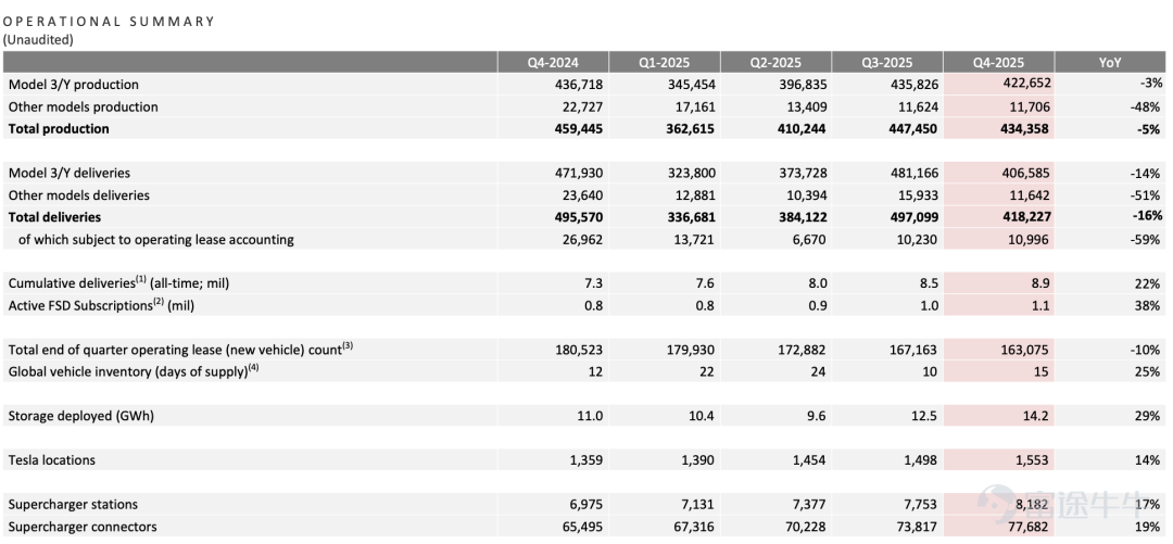 Tesla's US shares released its Q4 2025 earnings report after the market closed on Wednesday, surpassing market expectations. The company will increase investment in humanoid robots and artificial intelligence in 2026. In the fourth quarter, Tesla$Tesla (TSLA.US)$Revenue fell by 3% year-over-year to $24.901 billion but exceeded the analysts' average forecast of $24.79 billion and the company’s consolidated revenue consensus of $24.493 billion. According to the earnings report, the decline in revenue was mainly due to a drop in vehicle deliveries and carbon credit income, partially offset by growth in energy storage and services revenue. During the reporting period, automotive business revenue fell 11% year-over-year to $17.693 billion, with revenue contribution decreasing from 77% in the same period last year to 71%. Energy storage and services contributed $3.837 billion and $3.371 billion respectively, both exceeding $3 billion for two consecutive quarters, with year-over-year growth of 25% and 18%, respectively. Among this, revenue from vehicle sales fell 10.2% year-over-year to $16.75 billion; carbon credits and vehicle leasing revenue fell 21.7% and 10.3% year-over-year to $5.42 billion and $4.01 billion, respectively. The impact of the cancellation of the $7,500 electric vehicle tax subsidy in the US market is starting to show. In Q4, Tesla delivered a total of 418,227 vehicles, down 15.6% year-over-year. Among them, the combined delivery of Model 3/Y decreased by 13.8% year-over-year to 406,585 units, while sequentially it declined...