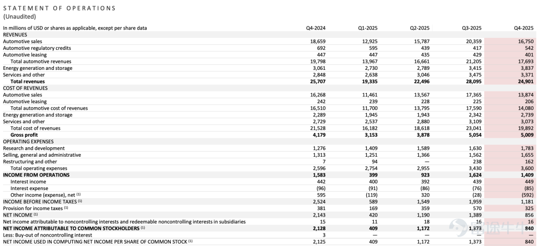Tesla's US shares released its Q4 2025 earnings report after the market closed on Wednesday, surpassing market expectations. The company will increase investment in humanoid robots and artificial intelligence in 2026. In the fourth quarter, Tesla$Tesla (TSLA.US)$Revenue fell by 3% year-over-year to $24.901 billion but exceeded the analysts' average forecast of $24.79 billion and the company’s consolidated revenue consensus of $24.493 billion. According to the earnings report, the decline in revenue was mainly due to a drop in vehicle deliveries and carbon credit income, partially offset by growth in energy storage and services revenue. During the reporting period, automotive business revenue fell 11% year-over-year to $17.693 billion, with revenue contribution decreasing from 77% in the same period last year to 71%. Energy storage and services contributed $3.837 billion and $3.371 billion respectively, both exceeding $3 billion for two consecutive quarters, with year-over-year growth of 25% and 18%, respectively. Among this, revenue from vehicle sales fell 10.2% year-over-year to $16.75 billion; carbon credits and vehicle leasing revenue fell 21.7% and 10.3% year-over-year to $5.42 billion and $4.01 billion, respectively. The impact of the cancellation of the $7,500 electric vehicle tax subsidy in the US market is starting to show. In Q4, Tesla delivered a total of 418,227 vehicles, down 15.6% year-over-year. Among them, the combined delivery of Model 3/Y decreased by 13.8% year-over-year to 406,585 units, while sequentially it declined...