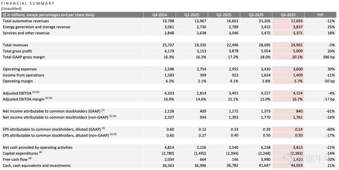 Tesla's US shares released its Q4 2025 earnings report after the market closed on Wednesday, surpassing market expectations. The company will increase investment in humanoid robots and artificial intelligence in 2026. In the fourth quarter, Tesla$Tesla (TSLA.US)$Revenue fell by 3% year-over-year to $24.901 billion but exceeded the analysts' average forecast of $24.79 billion and the company’s consolidated revenue consensus of $24.493 billion. According to the earnings report, the decline in revenue was mainly due to a drop in vehicle deliveries and carbon credit income, partially offset by growth in energy storage and services revenue. During the reporting period, automotive business revenue fell 11% year-over-year to $17.693 billion, with revenue contribution decreasing from 77% in the same period last year to 71%. Energy storage and services contributed $3.837 billion and $3.371 billion respectively, both exceeding $3 billion for two consecutive quarters, with year-over-year growth of 25% and 18%, respectively. Among this, revenue from vehicle sales fell 10.2% year-over-year to $16.75 billion; carbon credits and vehicle leasing revenue fell 21.7% and 10.3% year-over-year to $5.42 billion and $4.01 billion, respectively. The impact of the cancellation of the $7,500 electric vehicle tax subsidy in the US market is starting to show. In Q4, Tesla delivered a total of 418,227 vehicles, down 15.6% year-over-year. Among them, the combined delivery of Model 3/Y decreased by 13.8% year-over-year to 406,585 units, while sequentially it declined...