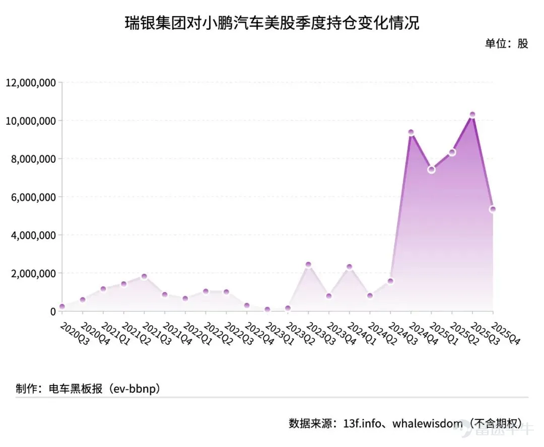 UBS Group, which holds US stock assets valued at over 600 billion US dollars, has recently taken the lead in submitting its fourth-quarter 13F filing for US stocks as of December 31, 2025, to the SEC. According to data from 13f.info and WhaleWisdom, UBS Group significantly reduced its holdings in Nio and XPeng Motors in the fourth quarter, while increasing its position in Li Auto. Excluding options, UBS Group reduced its holdings in Nio's US shares $NIO Inc (NIO.US)$ by 4.228 million shares, with the holding size decreasing by 15% quarter-over-quarter to 24.5497 million shares, hitting a new low since the fourth quarter of 2024. Coupled with Nio's US share price falling 33.1% during the period, the total market value of UBS Group’s holdings in Nio dropped 42.9% quarter-over-quarter to 125 million US dollars. Among institutions that have submitted their fourth-quarter 13F filings, UBS Group ranks first in terms of the scale of its holdings in Nio, followed by WT Asset Management Ltd.; the latter reduced its holdings in Nio's US shares by 6.0397 million shares during the period, down 32% quarter-over-quarter. Aspex Management (HK) Ltd., which replaced UBS as the largest institutional shareholder of Nio's US shares in the third quarter, has not yet disclosed its latest holdings. Regarding the other two Chinese new energy vehicle makers listed in the US, XPeng Motors and Li Auto, UBS Group adopted different stances on its holdings. In the fourth quarter, UBS Group reduced its holdings in XPeng's US shares $XPeng (XPEV.US)$ 4.9705 million shares, ...