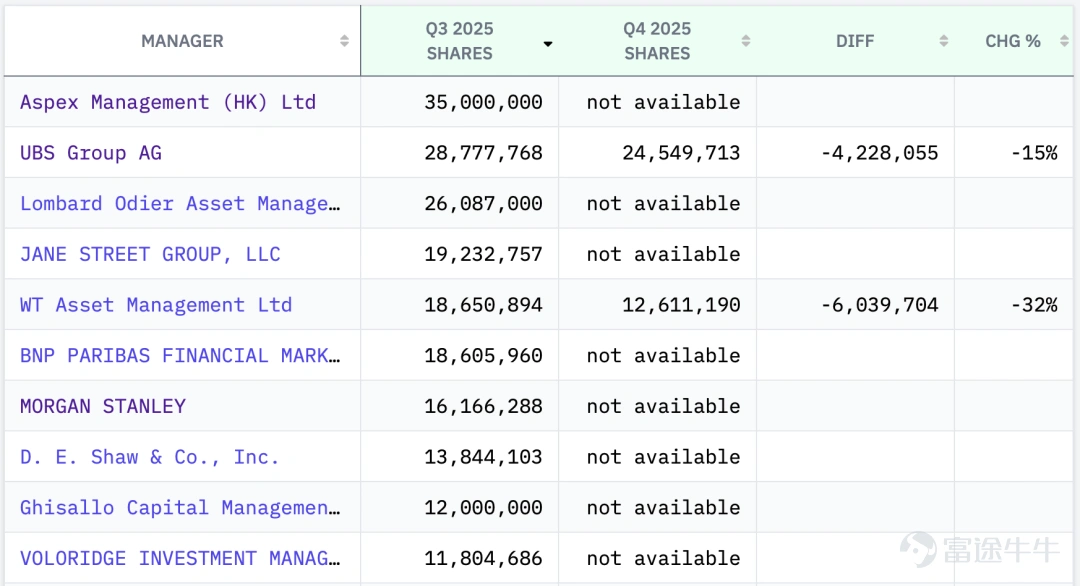 Top 10 institutional holders of Nio's US stock 13F positions for Q3 2025 and their holding sizes. Image source: 13f.info