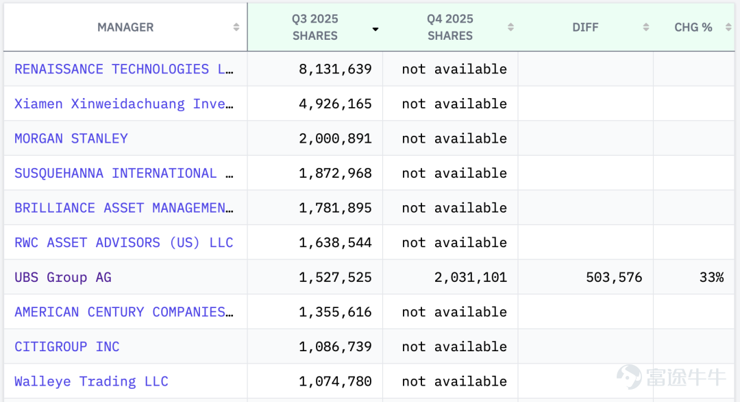 Top ten institutional holders and their position sizes for Li Auto's US stock as of Q3 2025, Image Source: 13f.info