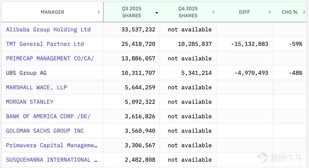 Top ten institutions and their holdings in Xiaopeng's US stock 13F positions for the third quarter of 2025, image source: 13f.info