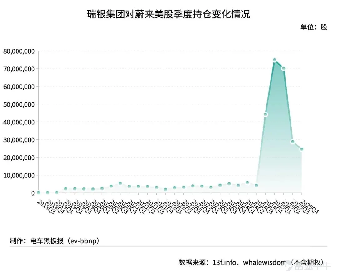 UBS Group, which holds US stock assets valued at over 600 billion US dollars, has recently taken the lead in submitting its fourth-quarter 13F filing for US stocks as of December 31, 2025, to the SEC. According to data from 13f.info and WhaleWisdom, UBS Group significantly reduced its holdings in Nio and XPeng Motors in the fourth quarter, while increasing its position in Li Auto. Excluding options, UBS Group reduced its holdings in Nio's US shares $NIO Inc (NIO.US)$ by 4.228 million shares, with the holding size decreasing by 15% quarter-over-quarter to 24.5497 million shares, hitting a new low since the fourth quarter of 2024. Coupled with Nio's US share price falling 33.1% during the period, the total market value of UBS Group’s holdings in Nio dropped 42.9% quarter-over-quarter to 125 million US dollars. Among institutions that have submitted their fourth-quarter 13F filings, UBS Group ranks first in terms of the scale of its holdings in Nio, followed by WT Asset Management Ltd.; the latter reduced its holdings in Nio's US shares by 6.0397 million shares during the period, down 32% quarter-over-quarter. Aspex Management (HK) Ltd., which replaced UBS as the largest institutional shareholder of Nio's US shares in the third quarter, has not yet disclosed its latest holdings. Regarding the other two Chinese new energy vehicle makers listed in the US, XPeng Motors and Li Auto, UBS Group adopted different stances on its holdings. In the fourth quarter, UBS Group reduced its holdings in XPeng's US shares $XPeng (XPEV.US)$ 4.9705 million shares, ...