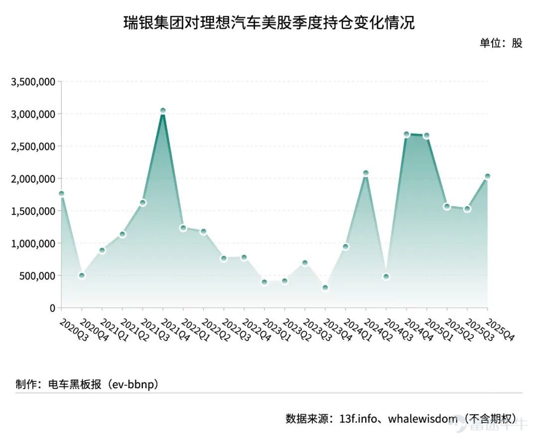 UBS Group, which holds US stock assets valued at over 600 billion US dollars, has recently taken the lead in submitting its fourth-quarter 13F filing for US stocks as of December 31, 2025, to the SEC. According to data from 13f.info and WhaleWisdom, UBS Group significantly reduced its holdings in Nio and XPeng Motors in the fourth quarter, while increasing its position in Li Auto. Excluding options, UBS Group reduced its holdings in Nio's US shares $NIO Inc (NIO.US)$ by 4.228 million shares, with the holding size decreasing by 15% quarter-over-quarter to 24.5497 million shares, hitting a new low since the fourth quarter of 2024. Coupled with Nio's US share price falling 33.1% during the period, the total market value of UBS Group’s holdings in Nio dropped 42.9% quarter-over-quarter to 125 million US dollars. Among institutions that have submitted their fourth-quarter 13F filings, UBS Group ranks first in terms of the scale of its holdings in Nio, followed by WT Asset Management Ltd.; the latter reduced its holdings in Nio's US shares by 6.0397 million shares during the period, down 32% quarter-over-quarter. Aspex Management (HK) Ltd., which replaced UBS as the largest institutional shareholder of Nio's US shares in the third quarter, has not yet disclosed its latest holdings. Regarding the other two Chinese new energy vehicle makers listed in the US, XPeng Motors and Li Auto, UBS Group adopted different stances on its holdings. In the fourth quarter, UBS Group reduced its holdings in XPeng's US shares $XPeng (XPEV.US)$ 4.9705 million shares, ...