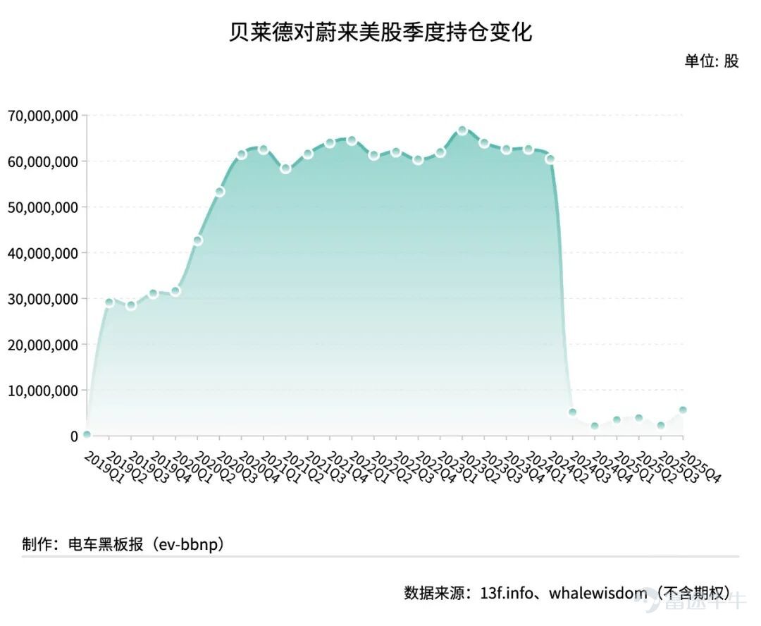 As the filing deadline approaches, BlackRock, the world's largest asset management firm, submitted its fourth-quarter 13F filing with the SEC on February 12 local time, covering holdings as of December 31, 2025. According to whalewisdom data, BlackRock significantly increased its holdings in Nio and XPeng Motors during the fourth quarter, while making a small reduction in its position in Li Auto. Excluding options, BlackRock increased its holdings of Nio shares by $NIO Inc (NIO.US)$ 3.3759 million shares in the fourth quarter, representing a 153% increase from the previous quarter to 5.5827 million shares, reaching a new high since the third quarter of 2024. However, due to a 33.1% drop in Nio's share price during the period, the total market value of BlackRock’s holdings in this stock rose by 69.3% to $28.472 million. BlackRock's initial purchase of Nio shares began in the first quarter of 2019, holding only 231,000 shares at that time. The holding size increased quarterly thereafter, peaking at over 66 million shares. Following a significant reduction in the third quarter of 2024, BlackRock’s holdings of Nio shares fell from the tens of millions to the millions. Among institutions that have disclosed their fourth-quarter 13F filings, BlackRock ranks ninth in terms of its holdings of Nio shares. By comparison, in the previous quarter, BlackRock ranked 27th among all institutions reporting holdings of Nio shares. For XPeng Motors and Li Auto, BlackRock had differing positions in the fourth quarter. During the reporting period...