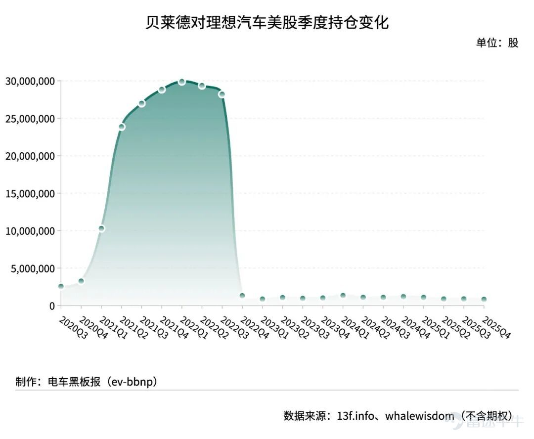 As the filing deadline approaches, BlackRock, the world's largest asset management firm, submitted its fourth-quarter 13F filing with the SEC on February 12 local time, covering holdings as of December 31, 2025. According to whalewisdom data, BlackRock significantly increased its holdings in Nio and XPeng Motors during the fourth quarter, while making a small reduction in its position in Li Auto. Excluding options, BlackRock increased its holdings of Nio shares by $NIO Inc (NIO.US)$ 3.3759 million shares in the fourth quarter, representing a 153% increase from the previous quarter to 5.5827 million shares, reaching a new high since the third quarter of 2024. However, due to a 33.1% drop in Nio's share price during the period, the total market value of BlackRock’s holdings in this stock rose by 69.3% to $28.472 million. BlackRock's initial purchase of Nio shares began in the first quarter of 2019, holding only 231,000 shares at that time. The holding size increased quarterly thereafter, peaking at over 66 million shares. Following a significant reduction in the third quarter of 2024, BlackRock’s holdings of Nio shares fell from the tens of millions to the millions. Among institutions that have disclosed their fourth-quarter 13F filings, BlackRock ranks ninth in terms of its holdings of Nio shares. By comparison, in the previous quarter, BlackRock ranked 27th among all institutions reporting holdings of Nio shares. For XPeng Motors and Li Auto, BlackRock had differing positions in the fourth quarter. During the reporting period...