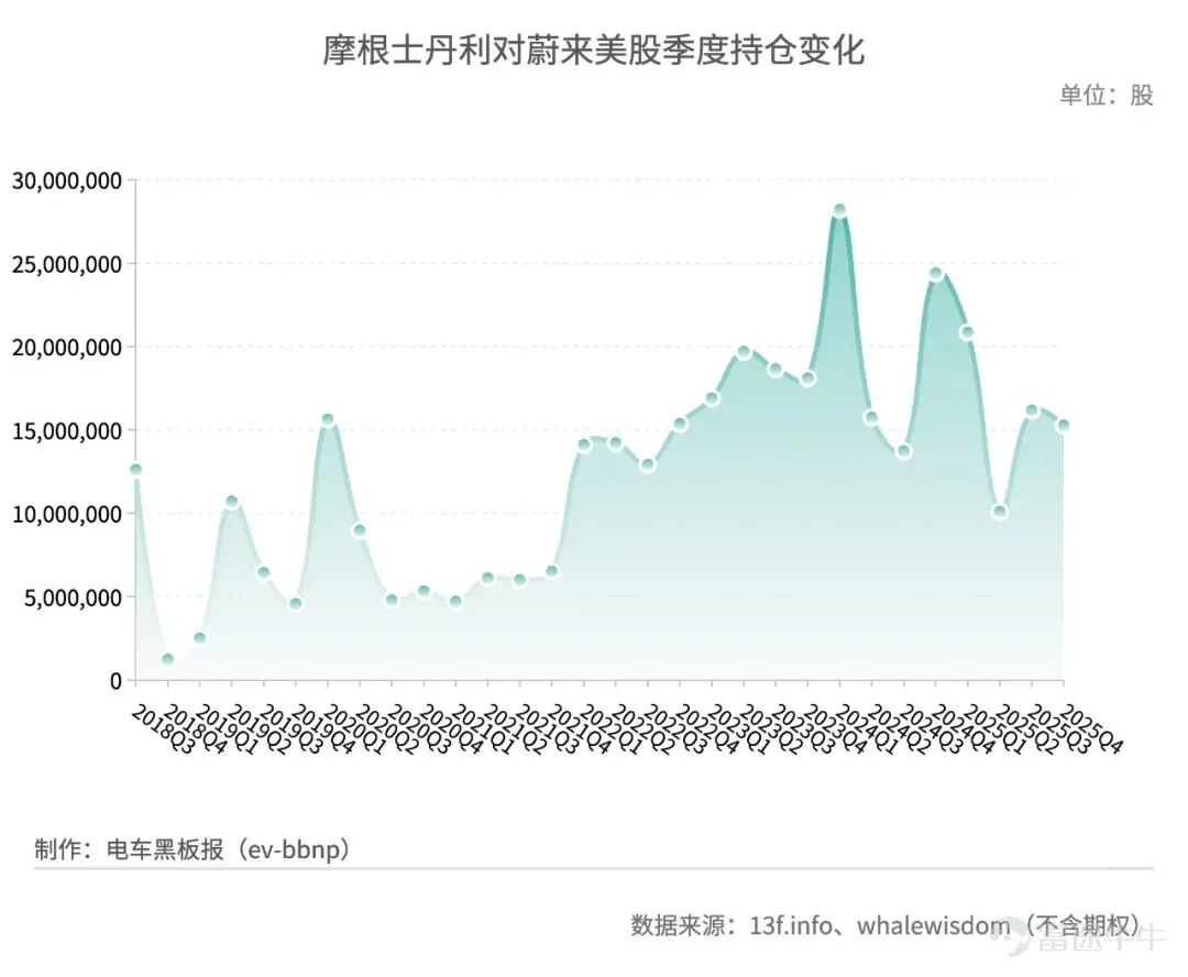 當地時間2月13日,管理美股資產市值超過1.6萬億美元的摩根士丹利(Morgan Stanley,又稱「大摩」),向SEC提交了截至2025年12月31日的第四季度美股13F持倉文件。 綜合13f.info與whalewisdom數據,摩根士丹利對蔚來美股進行了小規模減倉,對小鵬汽車和理想汽車美股則分別進行了加倉。 不計算期權,摩根士丹利第四季度減持蔚來美股 $蔚來 (NIO.US)$ 89.7萬股,持倉規模環比減少5%至1526.93萬股。疊加蔚來美股期內股價下跌33.1%影響,摩根士丹利對蔚來美股持倉總市值環比減少36.8%至0.78億美元。 在已經提交第四季度13F持倉文件的機構中,摩根士丹利對蔚來美股的持倉規模排名暫列第四,僅次於瑞銀集團(UBS Group AG)、法巴銀行金融市場部(BNP Paribas Financial Markets)和Jane Street Group, LLC。 上一季度取代瑞銀成爲蔚來美股13F持倉最大機構股東的Aspex Management(HK)Ltd,在第四季度減持蔚來美股2185.84萬股,持倉規...