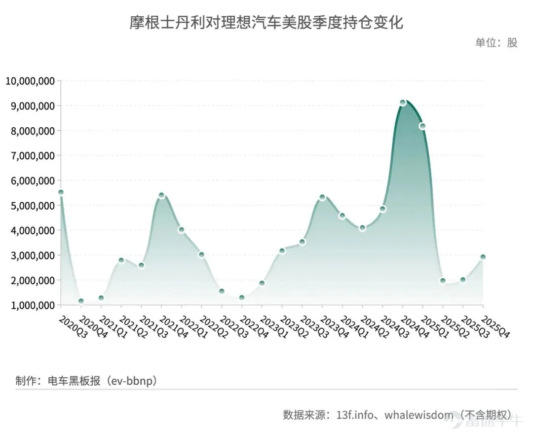 當地時間2月13日,管理美股資產市值超過1.6萬億美元的摩根士丹利(Morgan Stanley,又稱「大摩」),向SEC提交了截至2025年12月31日的第四季度美股13F持倉文件。 綜合13f.info與whalewisdom數據,摩根士丹利對蔚來美股進行了小規模減倉,對小鵬汽車和理想汽車美股則分別進行了加倉。 不計算期權,摩根士丹利第四季度減持蔚來美股 $蔚來 (NIO.US)$ 89.7萬股,持倉規模環比減少5%至1526.93萬股。疊加蔚來美股期內股價下跌33.1%影響,摩根士丹利對蔚來美股持倉總市值環比減少36.8%至0.78億美元。 在已經提交第四季度13F持倉文件的機構中,摩根士丹利對蔚來美股的持倉規模排名暫列第四,僅次於瑞銀集團(UBS Group AG)、法巴銀行金融市場部(BNP Paribas Financial Markets)和Jane Street Group, LLC。 上一季度取代瑞銀成爲蔚來美股13F持倉最大機構股東的Aspex Management(HK)Ltd,在第四季度減持蔚來美股2185.84萬股,持倉規...