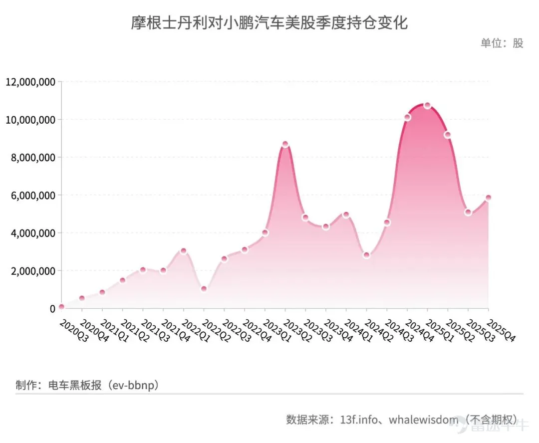 當地時間2月13日,管理美股資產市值超過1.6萬億美元的摩根士丹利(Morgan Stanley,又稱「大摩」),向SEC提交了截至2025年12月31日的第四季度美股13F持倉文件。 綜合13f.info與whalewisdom數據,摩根士丹利對蔚來美股進行了小規模減倉,對小鵬汽車和理想汽車美股則分別進行了加倉。 不計算期權,摩根士丹利第四季度減持蔚來美股 $蔚來 (NIO.US)$ 89.7萬股,持倉規模環比減少5%至1526.93萬股。疊加蔚來美股期內股價下跌33.1%影響,摩根士丹利對蔚來美股持倉總市值環比減少36.8%至0.78億美元。 在已經提交第四季度13F持倉文件的機構中,摩根士丹利對蔚來美股的持倉規模排名暫列第四,僅次於瑞銀集團(UBS Group AG)、法巴銀行金融市場部(BNP Paribas Financial Markets)和Jane Street Group, LLC。 上一季度取代瑞銀成爲蔚來美股13F持倉最大機構股東的Aspex Management(HK)Ltd,在第四季度減持蔚來美股2185.84萬股,持倉規...