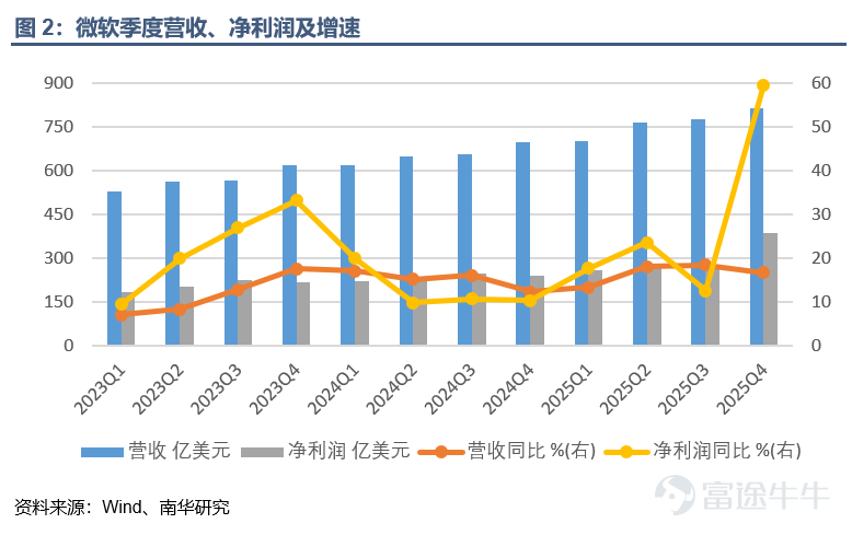 Nanhua Futures: Insights from US Tech Giants' Earnings Reports and Market Feedback