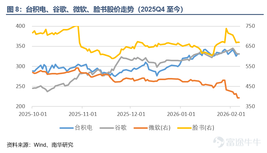 Nanhua Futures: Insights from US Tech Giants' Earnings Reports and Market Feedback