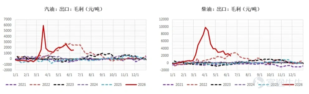 On June 15, crude oil futures plunged sharply, primarily triggered by the U.S.-Iran ceasefire memorandum of understanding. Both sides are expected to formally sign the agreement on June 19 and initiate a 60-day confidence-building phase. Subsequently, they will advance negotiations on Iran’s nuclear program and the full lifting of sanctions. The Strait of Hormuz—through which nearly 30% of the world’s seaborne crude oil passes—now has a clear expectation of resumed navigation. Consequently, the geopolitical risk premium previously driven up by Middle East tensions has quickly receded. Markets are also pricing in expectations that Iran’s crude supply will rebound rapidly once sanctions are lifted. According to the latest report from Iranian media outlet Fars News: Iran is granting vessels a 60-day toll-free transit period. After this period ends, Iran plans to generate economic revenue from commercial vessel transits by offering security, navigation, environmental, and insurance services, thereby supporting its domestic economic development. Over the past period, overseas research reports and some prominent commentators have overlooked weak demand-side fundamentals and generally argued that oil prices are undervalued. However, during our previous roadshows, we consistently held the view that crude oil remains in a state of tight balance. We expect Brent crude’s front-month contract to have peaked around late May or early June and to begin an N-shaped downtrend thereafter. The rationale is that crude’s relative pricing—whether measured by calendar spreads, physical premiums/discounts, or Brent basis—has been steadily weakening, while spot market tightness has not deteriorated further. On the demand side, support is limited to North America’s summer driving season; however, gasoline crack spreads have already peaked and are merely holding steady, while elevated diesel cracks are largely driven by exports. Crude demand-side weakness has exceeded levels seen even during the pandemic year...