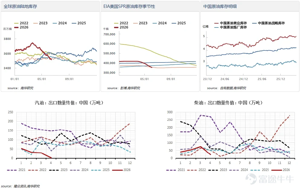 On June 15, crude oil futures plunged sharply, primarily triggered by the U.S.-Iran ceasefire memorandum of understanding. Both sides are expected to formally sign the agreement on June 19 and initiate a 60-day confidence-building phase. Subsequently, they will advance negotiations on Iran’s nuclear program and the full lifting of sanctions. The Strait of Hormuz—through which nearly 30% of the world’s seaborne crude oil passes—now has a clear expectation of resumed navigation. Consequently, the geopolitical risk premium previously driven up by Middle East tensions has quickly receded. Markets are also pricing in expectations that Iran’s crude supply will rebound rapidly once sanctions are lifted. According to the latest report from Iranian media outlet Fars News: Iran is granting vessels a 60-day toll-free transit period. After this period ends, Iran plans to generate economic revenue from commercial vessel transits by offering security, navigation, environmental, and insurance services, thereby supporting its domestic economic development. Over the past period, overseas research reports and some prominent commentators have overlooked weak demand-side fundamentals and generally argued that oil prices are undervalued. However, during our previous roadshows, we consistently held the view that crude oil remains in a state of tight balance. We expect Brent crude’s front-month contract to have peaked around late May or early June and to begin an N-shaped downtrend thereafter. The rationale is that crude’s relative pricing—whether measured by calendar spreads, physical premiums/discounts, or Brent basis—has been steadily weakening, while spot market tightness has not deteriorated further. On the demand side, support is limited to North America’s summer driving season; however, gasoline crack spreads have already peaked and are merely holding steady, while elevated diesel cracks are largely driven by exports. Crude demand-side weakness has exceeded levels seen even during the pandemic year...