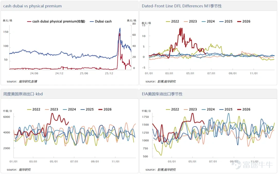 On June 15, crude oil futures plunged sharply, primarily triggered by the U.S.-Iran ceasefire memorandum of understanding. Both sides are expected to formally sign the agreement on June 19 and initiate a 60-day confidence-building phase. Subsequently, they will advance negotiations on Iran’s nuclear program and the full lifting of sanctions. The Strait of Hormuz—through which nearly 30% of the world’s seaborne crude oil passes—now has a clear expectation of resumed navigation. Consequently, the geopolitical risk premium previously driven up by Middle East tensions has quickly receded. Markets are also pricing in expectations that Iran’s crude supply will rebound rapidly once sanctions are lifted. According to the latest report from Iranian media outlet Fars News: Iran is granting vessels a 60-day toll-free transit period. After this period ends, Iran plans to generate economic revenue from commercial vessel transits by offering security, navigation, environmental, and insurance services, thereby supporting its domestic economic development. Over the past period, overseas research reports and some prominent commentators have overlooked weak demand-side fundamentals and generally argued that oil prices are undervalued. However, during our previous roadshows, we consistently held the view that crude oil remains in a state of tight balance. We expect Brent crude’s front-month contract to have peaked around late May or early June and to begin an N-shaped downtrend thereafter. The rationale is that crude’s relative pricing—whether measured by calendar spreads, physical premiums/discounts, or Brent basis—has been steadily weakening, while spot market tightness has not deteriorated further. On the demand side, support is limited to North America’s summer driving season; however, gasoline crack spreads have already peaked and are merely holding steady, while elevated diesel cracks are largely driven by exports. Crude demand-side weakness has exceeded levels seen even during the pandemic year...
