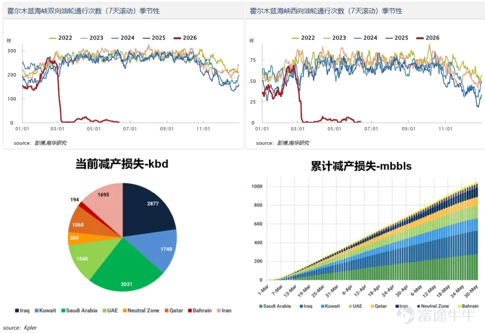On June 15, crude oil futures plunged sharply, primarily triggered by the U.S.-Iran ceasefire memorandum of understanding. Both sides are expected to formally sign the agreement on June 19 and initiate a 60-day confidence-building phase. Subsequently, they will advance negotiations on Iran’s nuclear program and the full lifting of sanctions. The Strait of Hormuz—through which nearly 30% of the world’s seaborne crude oil passes—now has a clear expectation of resumed navigation. Consequently, the geopolitical risk premium previously driven up by Middle East tensions has quickly receded. Markets are also pricing in expectations that Iran’s crude supply will rebound rapidly once sanctions are lifted. According to the latest report from Iranian media outlet Fars News: Iran is granting vessels a 60-day toll-free transit period. After this period ends, Iran plans to generate economic revenue from commercial vessel transits by offering security, navigation, environmental, and insurance services, thereby supporting its domestic economic development. Over the past period, overseas research reports and some prominent commentators have overlooked weak demand-side fundamentals and generally argued that oil prices are undervalued. However, during our previous roadshows, we consistently held the view that crude oil remains in a state of tight balance. We expect Brent crude’s front-month contract to have peaked around late May or early June and to begin an N-shaped downtrend thereafter. The rationale is that crude’s relative pricing—whether measured by calendar spreads, physical premiums/discounts, or Brent basis—has been steadily weakening, while spot market tightness has not deteriorated further. On the demand side, support is limited to North America’s summer driving season; however, gasoline crack spreads have already peaked and are merely holding steady, while elevated diesel cracks are largely driven by exports. Crude demand-side weakness has exceeded levels seen even during the pandemic year...