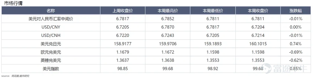 上週美元指數上行態勢顯著,前期跌幅得到修復,行情主要受兩大因素驅動: 一是美國PCE數據小幅超出市場預期;二是沃什在傑克遜霍爾年會釋放鷹派信號,其中後者成爲推動美元指數走強的核心動力。人民幣匯率層面,從央行政策導向來看,並不樂見人民幣過快升值,受此影響,美元兌在岸人民幣上週前四個交易日基本在6.72附近維持窄幅震盪。週五,受沃什鷹派講話提振,美元指數走強,帶動美元兌人民幣同步走高。 匯率走勢研判 本週,市場將迎來多項重要事件: 美國方面將發佈PMI、非農就業及失業率等關鍵經濟數據,週四沃勒還將就通脹前景發表公開講話,上述數據與言論將主導美元指數短期走勢。 當前沃什的表態已經爲後續貨幣政策確立偏緊基調,即便就業數據小幅不及預期,大概率也難以推動美元指數形成趨勢性下行,後續行情的核心錨點仍在於8月通脹數據。 目前8月原油價格中樞較前期有所上移,通脹回落的持續性仍存在不確定性。人民幣端,雖然週五美元指數完成跌幅修復,但人民幣匯率依舊展現出較強韌性。在美元走強帶動美元兌人民幣邊際抬升的階段,企業或將迎來結匯窗口。 重點關注: 1)美伊衝突新進展 2)美...