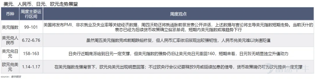 上週美元指數上行態勢顯著,前期跌幅得到修復,行情主要受兩大因素驅動: 一是美國PCE數據小幅超出市場預期;二是沃什在傑克遜霍爾年會釋放鷹派信號,其中後者成爲推動美元指數走強的核心動力。人民幣匯率層面,從央行政策導向來看,並不樂見人民幣過快升值,受此影響,美元兌在岸人民幣上週前四個交易日基本在6.72附近維持窄幅震盪。週五,受沃什鷹派講話提振,美元指數走強,帶動美元兌人民幣同步走高。 匯率走勢研判 本週,市場將迎來多項重要事件: 美國方面將發佈PMI、非農就業及失業率等關鍵經濟數據,週四沃勒還將就通脹前景發表公開講話,上述數據與言論將主導美元指數短期走勢。 當前沃什的表態已經爲後續貨幣政策確立偏緊基調,即便就業數據小幅不及預期,大概率也難以推動美元指數形成趨勢性下行,後續行情的核心錨點仍在於8月通脹數據。 目前8月原油價格中樞較前期有所上移,通脹回落的持續性仍存在不確定性。人民幣端,雖然週五美元指數完成跌幅修復,但人民幣匯率依舊展現出較強韌性。在美元走強帶動美元兌人民幣邊際抬升的階段,企業或將迎來結匯窗口。 重點關注: 1)美伊衝突新進展 2)美...