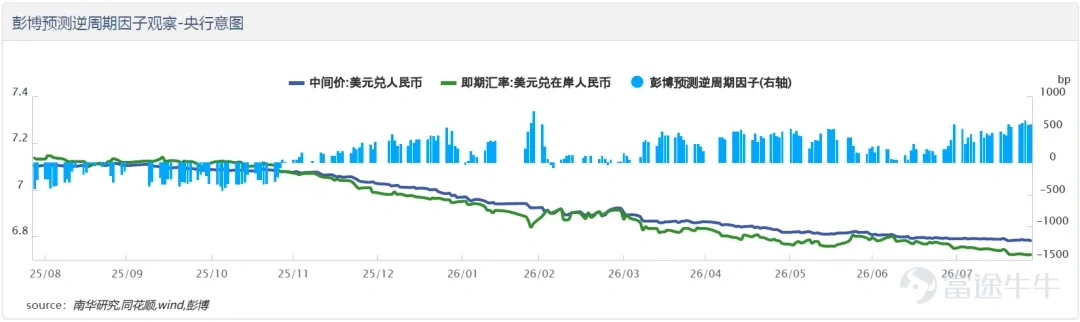 上週美元指數上行態勢顯著,前期跌幅得到修復,行情主要受兩大因素驅動: 一是美國PCE數據小幅超出市場預期;二是沃什在傑克遜霍爾年會釋放鷹派信號,其中後者成爲推動美元指數走強的核心動力。人民幣匯率層面,從央行政策導向來看,並不樂見人民幣過快升值,受此影響,美元兌在岸人民幣上週前四個交易日基本在6.72附近維持窄幅震盪。週五,受沃什鷹派講話提振,美元指數走強,帶動美元兌人民幣同步走高。 匯率走勢研判 本週,市場將迎來多項重要事件: 美國方面將發佈PMI、非農就業及失業率等關鍵經濟數據,週四沃勒還將就通脹前景發表公開講話,上述數據與言論將主導美元指數短期走勢。 當前沃什的表態已經爲後續貨幣政策確立偏緊基調,即便就業數據小幅不及預期,大概率也難以推動美元指數形成趨勢性下行,後續行情的核心錨點仍在於8月通脹數據。 目前8月原油價格中樞較前期有所上移,通脹回落的持續性仍存在不確定性。人民幣端,雖然週五美元指數完成跌幅修復,但人民幣匯率依舊展現出較強韌性。在美元走強帶動美元兌人民幣邊際抬升的階段,企業或將迎來結匯窗口。 重點關注: 1)美伊衝突新進展 2)美...