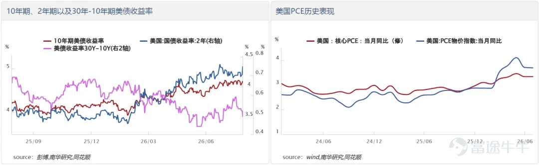 上週美元指數上行態勢顯著,前期跌幅得到修復,行情主要受兩大因素驅動: 一是美國PCE數據小幅超出市場預期;二是沃什在傑克遜霍爾年會釋放鷹派信號,其中後者成爲推動美元指數走強的核心動力。人民幣匯率層面,從央行政策導向來看,並不樂見人民幣過快升值,受此影響,美元兌在岸人民幣上週前四個交易日基本在6.72附近維持窄幅震盪。週五,受沃什鷹派講話提振,美元指數走強,帶動美元兌人民幣同步走高。 匯率走勢研判 本週,市場將迎來多項重要事件: 美國方面將發佈PMI、非農就業及失業率等關鍵經濟數據,週四沃勒還將就通脹前景發表公開講話,上述數據與言論將主導美元指數短期走勢。 當前沃什的表態已經爲後續貨幣政策確立偏緊基調,即便就業數據小幅不及預期,大概率也難以推動美元指數形成趨勢性下行,後續行情的核心錨點仍在於8月通脹數據。 目前8月原油價格中樞較前期有所上移,通脹回落的持續性仍存在不確定性。人民幣端,雖然週五美元指數完成跌幅修復,但人民幣匯率依舊展現出較強韌性。在美元走強帶動美元兌人民幣邊際抬升的階段,企業或將迎來結匯窗口。 重點關注: 1)美伊衝突新進展 2)美...