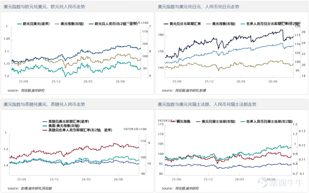 上週美元指數上行態勢顯著,前期跌幅得到修復,行情主要受兩大因素驅動: 一是美國PCE數據小幅超出市場預期;二是沃什在傑克遜霍爾年會釋放鷹派信號,其中後者成爲推動美元指數走強的核心動力。人民幣匯率層面,從央行政策導向來看,並不樂見人民幣過快升值,受此影響,美元兌在岸人民幣上週前四個交易日基本在6.72附近維持窄幅震盪。週五,受沃什鷹派講話提振,美元指數走強,帶動美元兌人民幣同步走高。 匯率走勢研判 本週,市場將迎來多項重要事件: 美國方面將發佈PMI、非農就業及失業率等關鍵經濟數據,週四沃勒還將就通脹前景發表公開講話,上述數據與言論將主導美元指數短期走勢。 當前沃什的表態已經爲後續貨幣政策確立偏緊基調,即便就業數據小幅不及預期,大概率也難以推動美元指數形成趨勢性下行,後續行情的核心錨點仍在於8月通脹數據。 目前8月原油價格中樞較前期有所上移,通脹回落的持續性仍存在不確定性。人民幣端,雖然週五美元指數完成跌幅修復,但人民幣匯率依舊展現出較強韌性。在美元走強帶動美元兌人民幣邊際抬升的階段,企業或將迎來結匯窗口。 重點關注: 1)美伊衝突新進展 2)美...