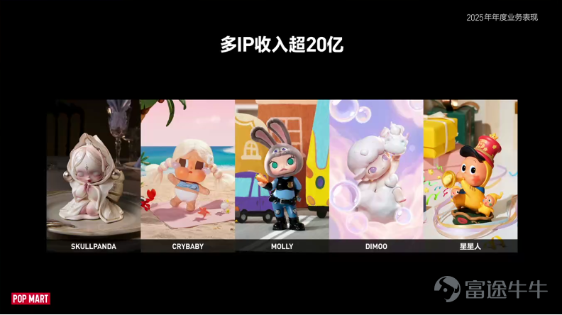 This is a story about a recurring cycle of misjudgment, with Pop Mart as the main character.$POP MART (09992.HK)$ In 2016, people said that 'Molly, without a backstory, wouldn't last three years,' but now it has stood firm for two decades; in 2022, the argument emerged that 'there will be no classics after Molly,' but little did they know that the series THE MONSTERS, to which Labubu belongs, had been quietly sitting in Pop Mart’s IP library for three years; by 2025, as production capacity expands, warnings about Labubu's scarcity fading away rang out again: Pop Mart would enter the 'post-Labubu era.' The capital market's concerns about Pop Mart seem never-ending: worried both about its over-reliance on a single super IP and skeptical about the certainty of replicating hits. On March 25, Pop Mart released its record-breaking 2025 financial report, showing a year-on-year revenue increase of 184.7% and an adjusted net profit increase of 284.5%. However, the stock price plummeted continuously after the earnings release, with a cumulative drop of over 30% in two trading days. As always, when doubts poured in from all sides, Pop Mart at the eye of the storm remained quite composed. On March 26, Pop Mart announced a share repurchase of approximately HKD 600 million for 3.94 million shares, followed by another repurchase worth HKD 299 million for 1.98 million shares the next day, signaling confidence in the company's long-term development. During the annual earnings call, Pop Mart founder Wang Ning said, 'Even excluding Labubu's contribution, the company...'
