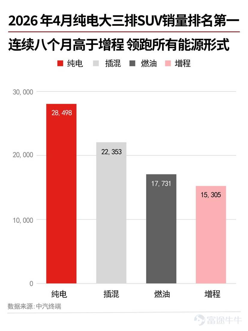 最危險的時候，往往不是沒人跟，而是所有人一擁而上。 2026年的中國車市，大型SUV就是這樣一條賽道。表面上看，今年仍然是「增程大年」：越來越多的9系SUV上市，繼續押注「可油可電」，試圖重複過去幾年的成功公式。 供給端的過度集中，也讓質疑聲蔓延：中國消費者真的需要這麼多五米大車嗎？ 答案是肯定的。 過去三年，大型SUV的月銷量從一萬出頭漲到兩萬多，到今年已經達到了5萬多。毫無疑問，大車仍然是備受中國消費者青睞的「白月光」。乘聯會秘書長崔東樹甚至直言，大三排在中國「還要火十年」。 只不過，這場增長浪潮背後的驅動力已發生根本性變化。中汽終端最新數據顯示，今年4月的大三排SUV市場中，純電車型以28498台的銷量居首，而增程車型的銷量爲15305台，排名跌至末位。 大車依然熱銷，但增程不再是增長核心，消費者已經開始悄悄換答案了。 大車仍是剛需，但風向變了 在北方四五線小城經營兩家加油站的李軍（化名），最近嚐到了大型純電SUV有多「香」。 李軍常住省會，幾乎每週都需要往返230公里以外的老家打理生意。以往他習慣開油車，來回一趟至少得燒40升油，光油費就得花小三...