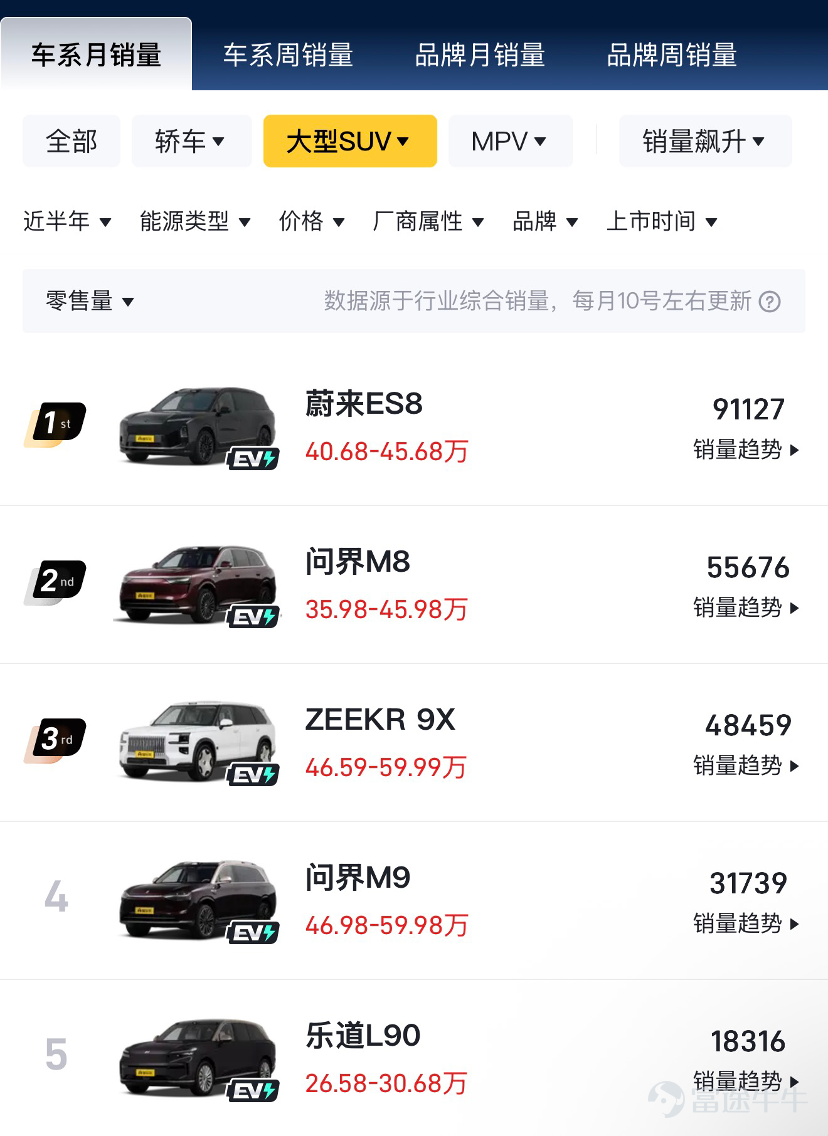 最危險的時候，往往不是沒人跟，而是所有人一擁而上。 2026年的中國車市，大型SUV就是這樣一條賽道。表面上看，今年仍然是「增程大年」：越來越多的9系SUV上市，繼續押注「可油可電」，試圖重複過去幾年的成功公式。 供給端的過度集中，也讓質疑聲蔓延：中國消費者真的需要這麼多五米大車嗎？ 答案是肯定的。 過去三年，大型SUV的月銷量從一萬出頭漲到兩萬多，到今年已經達到了5萬多。毫無疑問，大車仍然是備受中國消費者青睞的「白月光」。乘聯會秘書長崔東樹甚至直言，大三排在中國「還要火十年」。 只不過，這場增長浪潮背後的驅動力已發生根本性變化。中汽終端最新數據顯示，今年4月的大三排SUV市場中，純電車型以28498台的銷量居首，而增程車型的銷量爲15305台，排名跌至末位。 大車依然熱銷，但增程不再是增長核心，消費者已經開始悄悄換答案了。 大車仍是剛需，但風向變了 在北方四五線小城經營兩家加油站的李軍（化名），最近嚐到了大型純電SUV有多「香」。 李軍常住省會，幾乎每週都需要往返230公里以外的老家打理生意。以往他習慣開油車，來回一趟至少得燒40升油，光油費就得花小三...