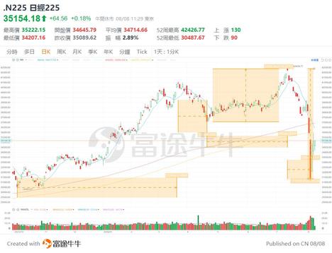 (Must-see for short speculation) The Quartet predicts future trends of NASDAQ+ Nvidia and Nikkei