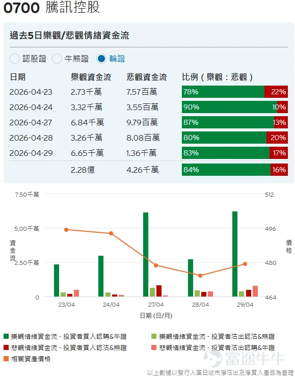 資料來源:花旗認股證/牛熊證網站 citiwarrants.com