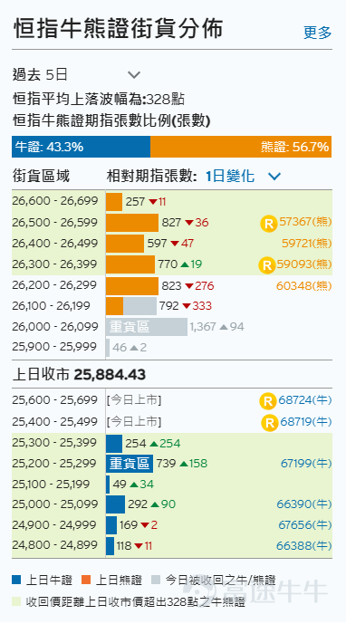 $恒生指數 (800000.HK)$ 在7月份“大翻身”顯著反彈逾2800點，收復250天綫水平，今早（3日）曾進一步上試26000點位置，位於26000-26099點的1367張熊證重貨區觸發收回，投資者可參考花旗認股證/牛熊證網站的牛熊證街貨分佈圖，了解每天恒指牛熊街貨水平分佈。 投資者如看好恒指，或可留意 $恒指花旗八六牛E.C (68719.HK)$ ，收回價25400點，槓桿比率38.1 倍，換股比率10000 兌 1，2028年06月29日到期；如看淡，或可留意 $恒指花旗八甲熊C.P (57367.HK)$ ，收回價26500點，槓桿比率42.5 倍，換股比率10000 兌 1，2028年11月29日到期。  $滙豐控股 (00005.HK)$ 明天（4日）公佈業績，外圍銀行股走勢向好，滙豐股價亦越升越有，持續破頂，最新逼近170元水平。 投資者如看好滙豐，或可留意 $匯豐花旗七一購A.C (15769.HK)$ ，行使價199元，實際槓桿9 倍，換股比率50 兌 1，2027年01月29日到期，為價外產品中現價最低、及明年...