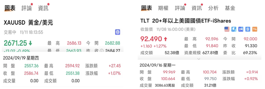 二次減息落地，美債還能買嗎？