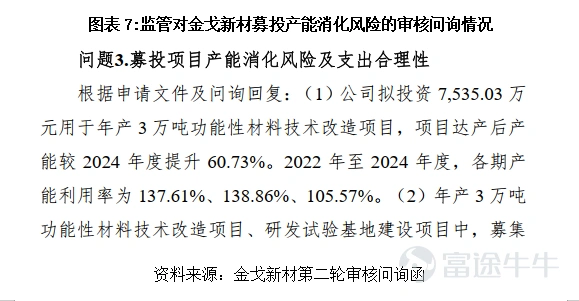 Source: Times Business Research Institute Authors: Special Research Fellows Zeng Ruizhi and Zheng Lin Image source: Tuchong Creative Source: Times Business Research Institute Authors: Special Research Fellows Zeng Ruizhi and Zheng Lin Editor | Zheng Lin On April 10, the Beijing Stock Exchange's official website showed that the IPO review process of Guangdong Jinge New Materials Co., Ltd. (hereinafter referred to as 'Jinge New Materials') had entered the submission-for-registration stage, sparking considerable discussion in the market. This company, which specializes in functional powder materials, appears to have solid performance and high gross margins. However, a closer look at the two rounds of inquiry letters from regulators reveals some rather sharp questions. We'll dissect these inquiry disclosures to discuss the real situation of this company. The Times Business Research Institute found that despite Jinge New Materials’ revenue and net profit growth year-on-year in 2025, the company’s operational challenges are far from over. Although the company has passed the Beijing Stock Exchange Listing Committee review, it faced key inquiries about the sustainability of its earnings growth and the reasonableness of raw material procurement prices. The company later stated that these issues had been somewhat mitigated through cost control and supplier adjustments, but concerns such as weak pricing power and related-party transactions may continue to attract scrutiny from IPO regulators. Whether it can transition from scale growth to high-quality growth remains to be seen. On April 13 and 14, regarding product pricing power and the ability to absorb new production capacity from fundraising, the Times Business Research Institute sent emails and made calls to Jinge New Materials for clarification, but had not received a response by the time of publication. Industry...