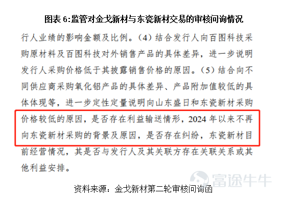 Source: Times Business Research Institute Authors: Special Research Fellows Zeng Ruizhi and Zheng Lin Image source: Tuchong Creative Source: Times Business Research Institute Authors: Special Research Fellows Zeng Ruizhi and Zheng Lin Editor | Zheng Lin On April 10, the Beijing Stock Exchange's official website showed that the IPO review process of Guangdong Jinge New Materials Co., Ltd. (hereinafter referred to as 'Jinge New Materials') had entered the submission-for-registration stage, sparking considerable discussion in the market. This company, which specializes in functional powder materials, appears to have solid performance and high gross margins. However, a closer look at the two rounds of inquiry letters from regulators reveals some rather sharp questions. We'll dissect these inquiry disclosures to discuss the real situation of this company. The Times Business Research Institute found that despite Jinge New Materials’ revenue and net profit growth year-on-year in 2025, the company’s operational challenges are far from over. Although the company has passed the Beijing Stock Exchange Listing Committee review, it faced key inquiries about the sustainability of its earnings growth and the reasonableness of raw material procurement prices. The company later stated that these issues had been somewhat mitigated through cost control and supplier adjustments, but concerns such as weak pricing power and related-party transactions may continue to attract scrutiny from IPO regulators. Whether it can transition from scale growth to high-quality growth remains to be seen. On April 13 and 14, regarding product pricing power and the ability to absorb new production capacity from fundraising, the Times Business Research Institute sent emails and made calls to Jinge New Materials for clarification, but had not received a response by the time of publication. Industry...
