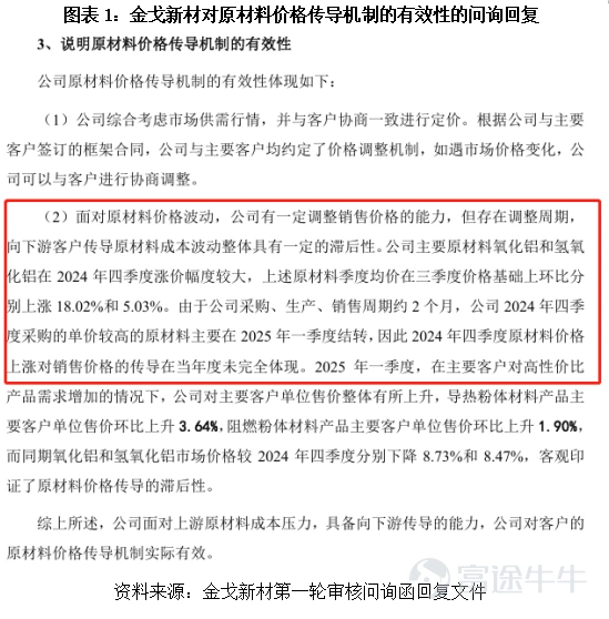 Source: Times Business Research Institute Authors: Special Research Fellows Zeng Ruizhi and Zheng Lin Image source: Tuchong Creative Source: Times Business Research Institute Authors: Special Research Fellows Zeng Ruizhi and Zheng Lin Editor | Zheng Lin On April 10, the Beijing Stock Exchange's official website showed that the IPO review process of Guangdong Jinge New Materials Co., Ltd. (hereinafter referred to as 'Jinge New Materials') had entered the submission-for-registration stage, sparking considerable discussion in the market. This company, which specializes in functional powder materials, appears to have solid performance and high gross margins. However, a closer look at the two rounds of inquiry letters from regulators reveals some rather sharp questions. We'll dissect these inquiry disclosures to discuss the real situation of this company. The Times Business Research Institute found that despite Jinge New Materials’ revenue and net profit growth year-on-year in 2025, the company’s operational challenges are far from over. Although the company has passed the Beijing Stock Exchange Listing Committee review, it faced key inquiries about the sustainability of its earnings growth and the reasonableness of raw material procurement prices. The company later stated that these issues had been somewhat mitigated through cost control and supplier adjustments, but concerns such as weak pricing power and related-party transactions may continue to attract scrutiny from IPO regulators. Whether it can transition from scale growth to high-quality growth remains to be seen. On April 13 and 14, regarding product pricing power and the ability to absorb new production capacity from fundraising, the Times Business Research Institute sent emails and made calls to Jinge New Materials for clarification, but had not received a response by the time of publication. Industry...