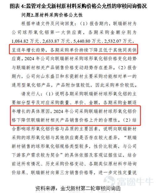 Source: Times Business Research Institute Authors: Special Research Fellows Zeng Ruizhi and Zheng Lin Image source: Tuchong Creative Source: Times Business Research Institute Authors: Special Research Fellows Zeng Ruizhi and Zheng Lin Editor | Zheng Lin On April 10, the Beijing Stock Exchange's official website showed that the IPO review process of Guangdong Jinge New Materials Co., Ltd. (hereinafter referred to as 'Jinge New Materials') had entered the submission-for-registration stage, sparking considerable discussion in the market. This company, which specializes in functional powder materials, appears to have solid performance and high gross margins. However, a closer look at the two rounds of inquiry letters from regulators reveals some rather sharp questions. We'll dissect these inquiry disclosures to discuss the real situation of this company. The Times Business Research Institute found that despite Jinge New Materials’ revenue and net profit growth year-on-year in 2025, the company’s operational challenges are far from over. Although the company has passed the Beijing Stock Exchange Listing Committee review, it faced key inquiries about the sustainability of its earnings growth and the reasonableness of raw material procurement prices. The company later stated that these issues had been somewhat mitigated through cost control and supplier adjustments, but concerns such as weak pricing power and related-party transactions may continue to attract scrutiny from IPO regulators. Whether it can transition from scale growth to high-quality growth remains to be seen. On April 13 and 14, regarding product pricing power and the ability to absorb new production capacity from fundraising, the Times Business Research Institute sent emails and made calls to Jinge New Materials for clarification, but had not received a response by the time of publication. Industry...