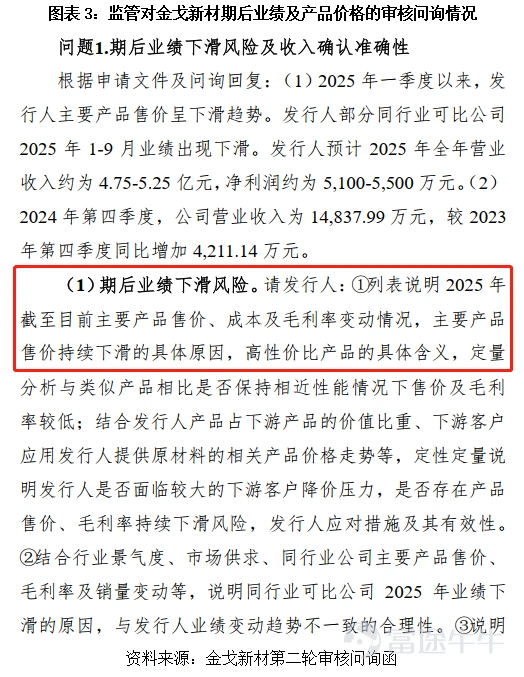Source: Times Business Research Institute Authors: Special Research Fellows Zeng Ruizhi and Zheng Lin Image source: Tuchong Creative Source: Times Business Research Institute Authors: Special Research Fellows Zeng Ruizhi and Zheng Lin Editor | Zheng Lin On April 10, the Beijing Stock Exchange's official website showed that the IPO review process of Guangdong Jinge New Materials Co., Ltd. (hereinafter referred to as 'Jinge New Materials') had entered the submission-for-registration stage, sparking considerable discussion in the market. This company, which specializes in functional powder materials, appears to have solid performance and high gross margins. However, a closer look at the two rounds of inquiry letters from regulators reveals some rather sharp questions. We'll dissect these inquiry disclosures to discuss the real situation of this company. The Times Business Research Institute found that despite Jinge New Materials’ revenue and net profit growth year-on-year in 2025, the company’s operational challenges are far from over. Although the company has passed the Beijing Stock Exchange Listing Committee review, it faced key inquiries about the sustainability of its earnings growth and the reasonableness of raw material procurement prices. The company later stated that these issues had been somewhat mitigated through cost control and supplier adjustments, but concerns such as weak pricing power and related-party transactions may continue to attract scrutiny from IPO regulators. Whether it can transition from scale growth to high-quality growth remains to be seen. On April 13 and 14, regarding product pricing power and the ability to absorb new production capacity from fundraising, the Times Business Research Institute sent emails and made calls to Jinge New Materials for clarification, but had not received a response by the time of publication. Industry...