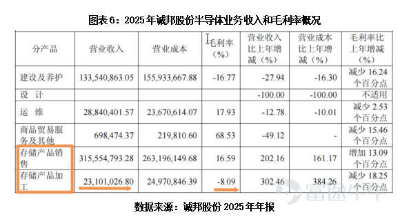Source: Times Business Research Institute Author: Huaqiu Sun  Image source: Tuchong Creative  Source: Times Business Research Institute Author | Sun Huaqiu Editor: Han Xun  Preface: Transitioning from traditional ecological landscaping to the high-tech field of semiconductor memory, Chengbang's transformation has drawn significant market attention since its inception. The company's multi-year losses, high debt levels, and rising bad debt risks in accounts receivable have kept its operational logic and compliance with information disclosure under continuous scrutiny. Reporters from the Times Business Research Institute conducted on-site visits and combed through financial reports to verify and raise questions about related doubts. They released a special report titled 'The Chengbang Shares Dilemma,' attempting to reveal the true picture of this cross-sector transition.   In October 2024, Chengbang Co., Ltd. (603316.SH), which specializes in municipal landscaping and ecological environment engineering, suddenly announced a 'lightning acquisition'—investing 58 million yuan to acquire Dongguan Xincun Electronics Technology Co., Ltd. (later renamed Dongguan Xincun Chengbang Technology Co., Ltd., hereinafter referred to as 'Xincun Technology'), gaining 51.02% equity and incorporating it into the consolidated financial statements.  Following the consolidation of Core Storage Technology, its performance experienced explosive growth, quickly emerging as a dark horse in the memory industry. However, behind this dazzling growth, a series of questions have arisen: a net profit margin of only 0.83%, barely making any money; the largest client contributing over 200 million yuan in sales has only two employees covered by social insurance;...