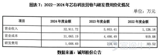 Source: Times Business Research Institute Author: Huaqiu Sun  Image source: Tuchong Creative  Source: Times Business Research Institute Author | Sun Huaqiu Editor: Han Xun  Preface: Transitioning from traditional ecological landscaping to the high-tech field of semiconductor memory, Chengbang's transformation has drawn significant market attention since its inception. The company's multi-year losses, high debt levels, and rising bad debt risks in accounts receivable have kept its operational logic and compliance with information disclosure under continuous scrutiny. Reporters from the Times Business Research Institute conducted on-site visits and combed through financial reports to verify and raise questions about related doubts. They released a special report titled 'The Chengbang Shares Dilemma,' attempting to reveal the true picture of this cross-sector transition.   In October 2024, Chengbang Co., Ltd. (603316.SH), which specializes in municipal landscaping and ecological environment engineering, suddenly announced a 'lightning acquisition'—investing 58 million yuan to acquire Dongguan Xincun Electronics Technology Co., Ltd. (later renamed Dongguan Xincun Chengbang Technology Co., Ltd., hereinafter referred to as 'Xincun Technology'), gaining 51.02% equity and incorporating it into the consolidated financial statements.  Following the consolidation of Core Storage Technology, its performance experienced explosive growth, quickly emerging as a dark horse in the memory industry. However, behind this dazzling growth, a series of questions have arisen: a net profit margin of only 0.83%, barely making any money; the largest client contributing over 200 million yuan in sales has only two employees covered by social insurance;...